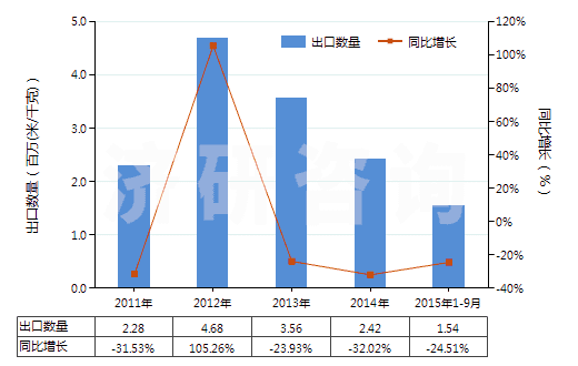 2011-2015年9月中國(guó)人造短纖＜85%與毛混紡未漂或漂白布(HS55163100)出口量及增速統(tǒng)計(jì)